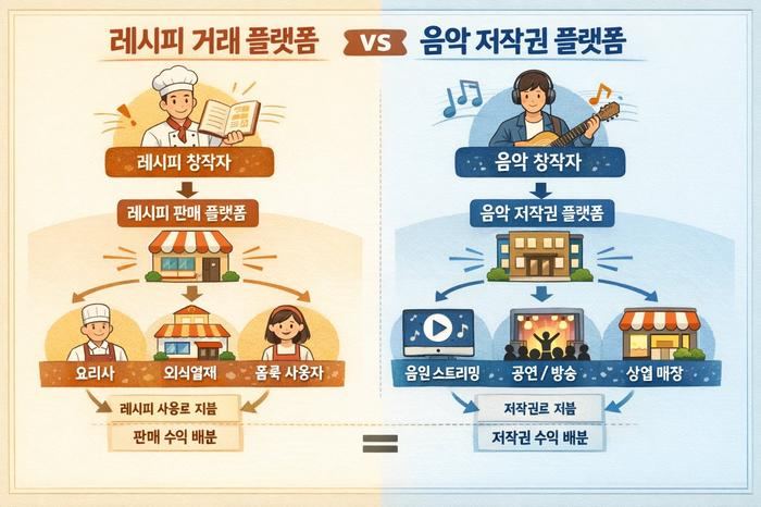 레시피 거래 플랫폼과 음악 저작권 플랫폼 비교 - 창작자, 판매 플랫폼, 수익 배분 구조